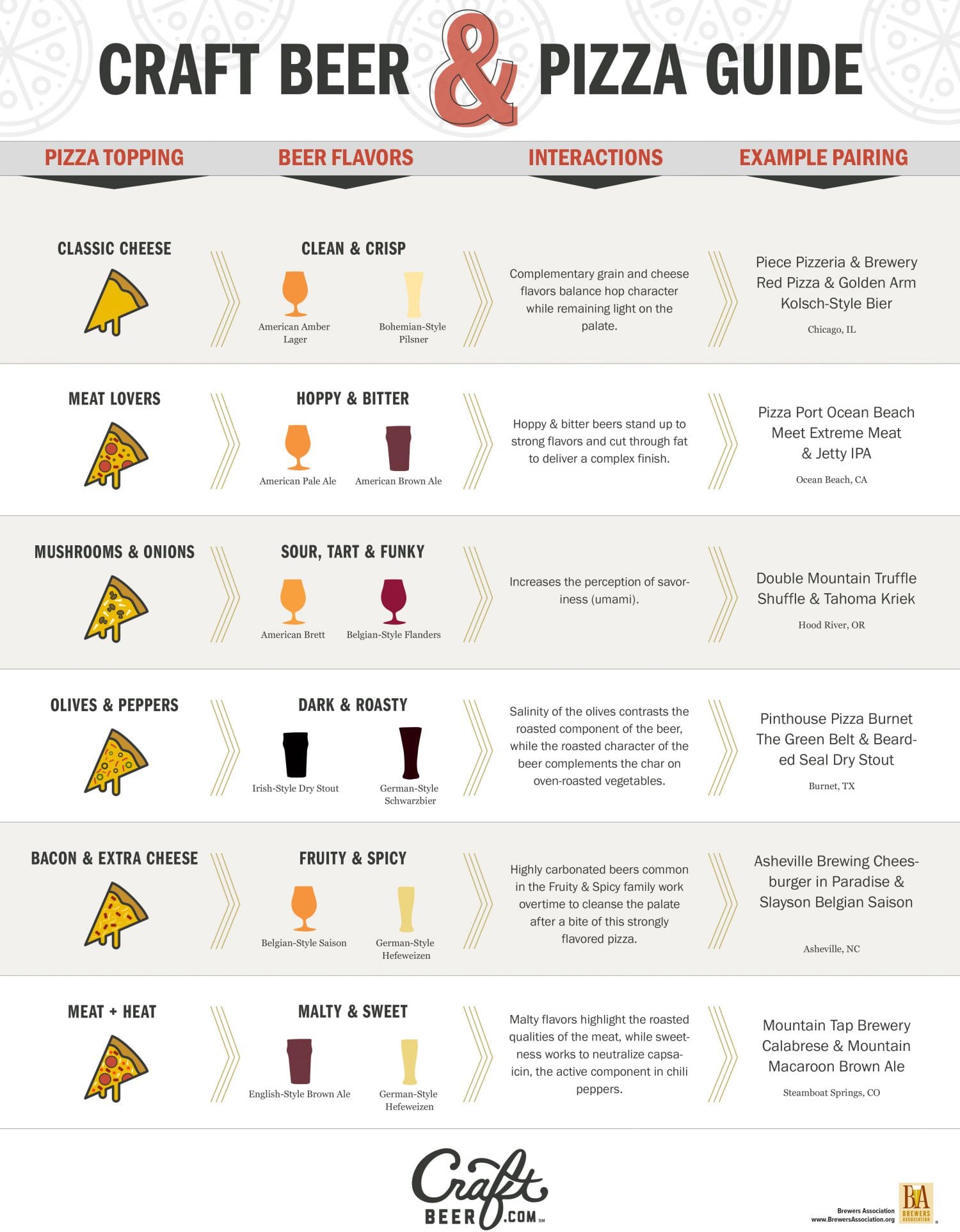 Chart depicting different craft beers paired with pizza.